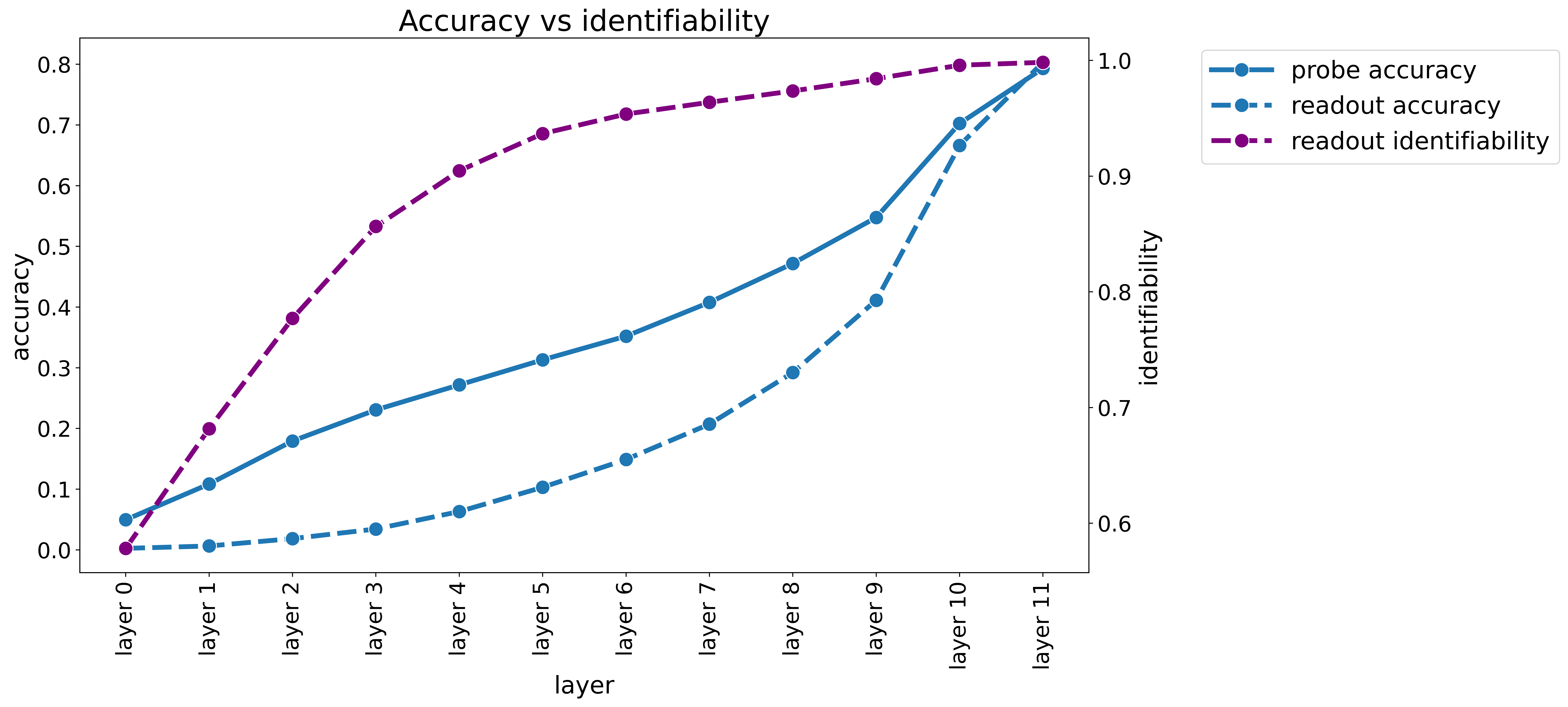 Identifiability plots