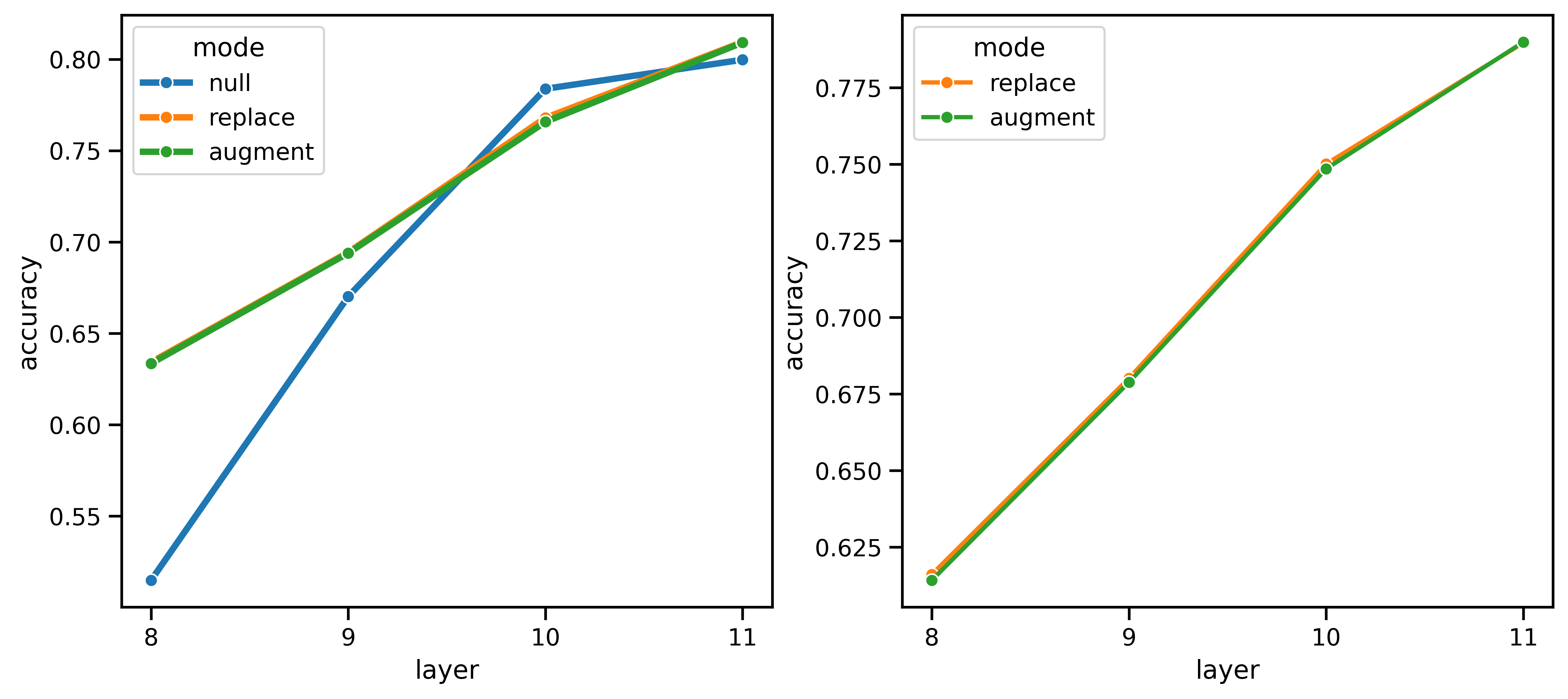 Accuracy Curves 